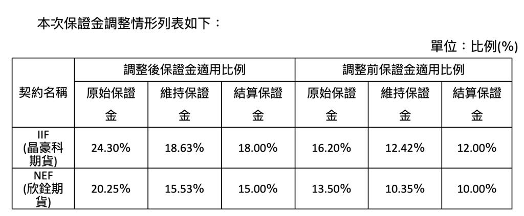 期交所 調高晶豪科期與欣銓期保證金