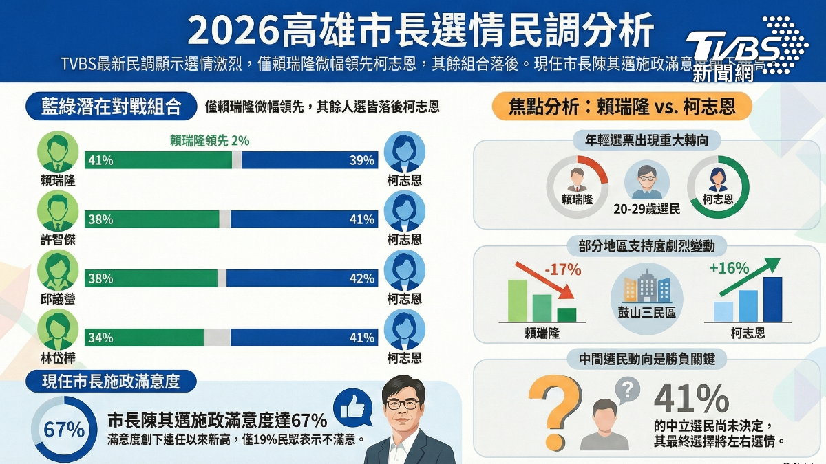 高市最新民調！賴瑞隆小贏柯志恩　「霸凌」後年輕支持度下滑