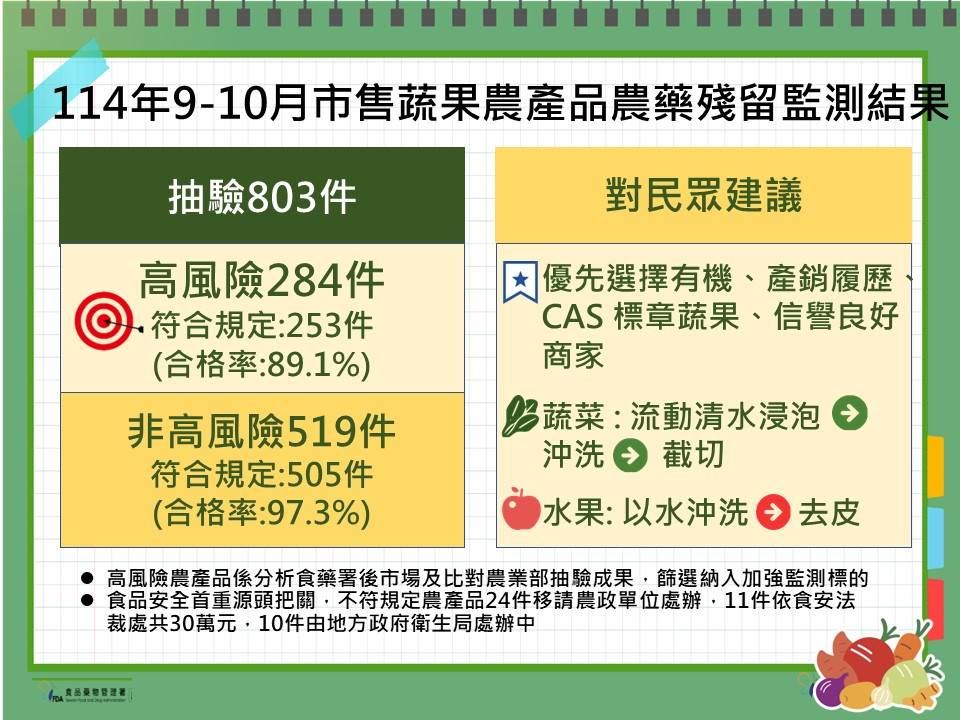 你常吃有上榜？火鍋、飲料店踩雷　食藥署揪45蔬果農藥超標「這菜」最多