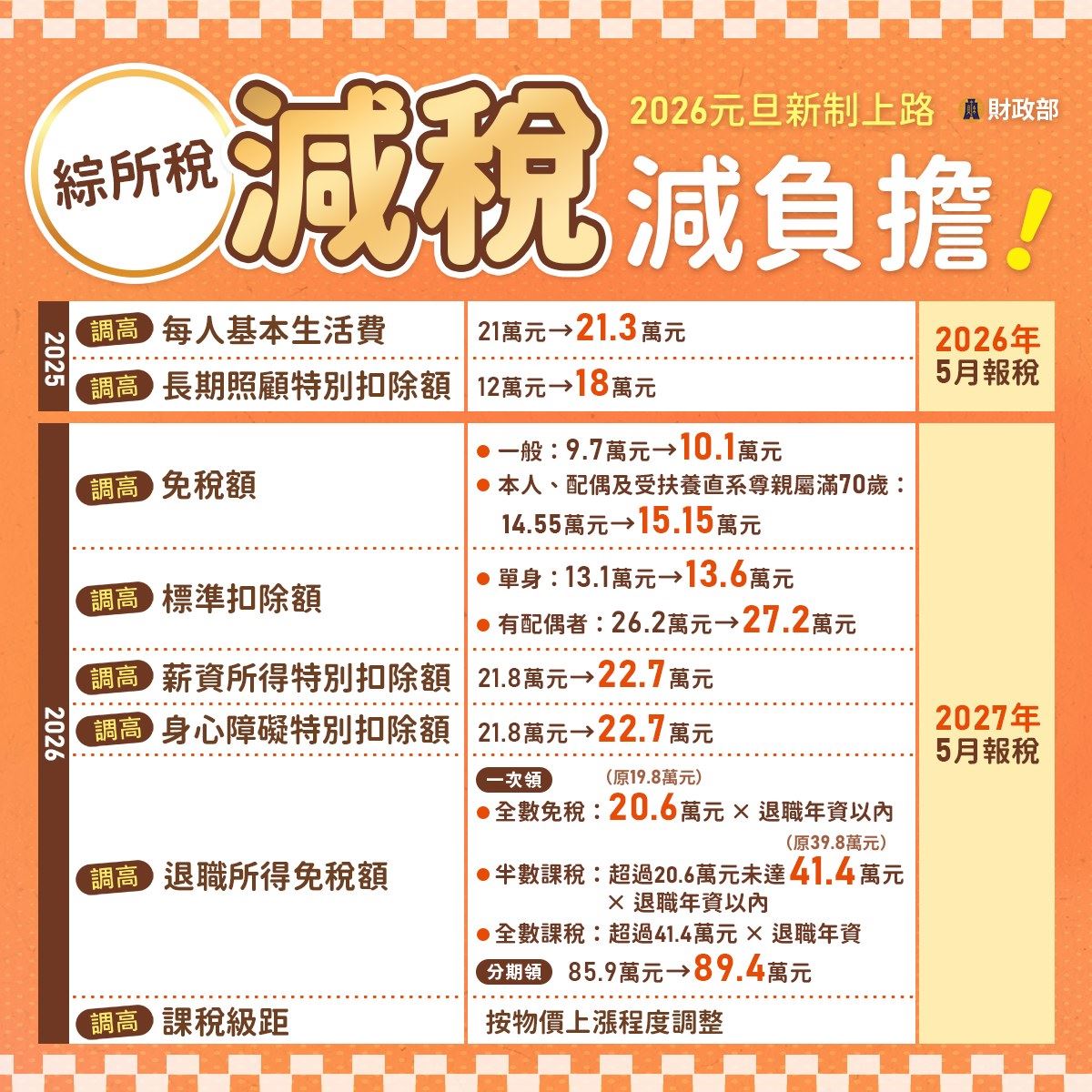 2026年元旦9大新制！財政部多項減稅紅包大放送　最高省上萬超有感