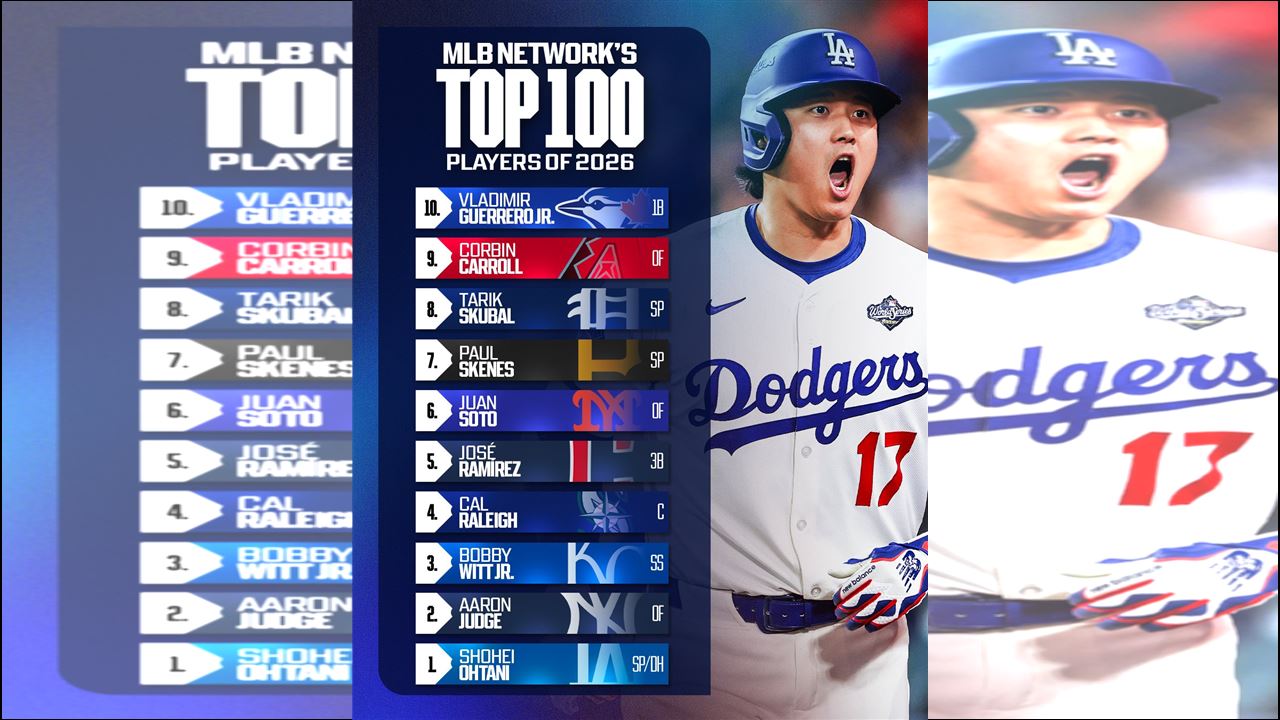 MLB／大谷翔平連霸百大球星！山本由伸狂飆50名　WBC美國隊前4名包辦3席