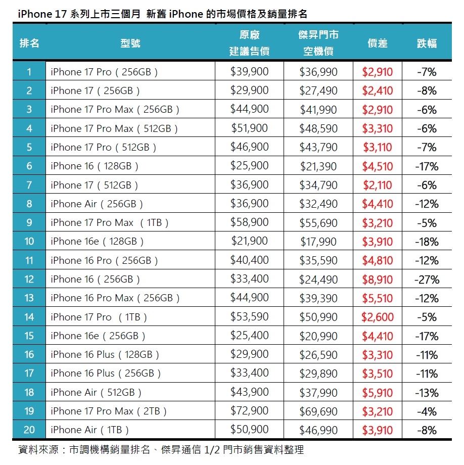 果粉信仰發威？！iPhone 17首季熱賣　一原因Pro系列成最大贏家