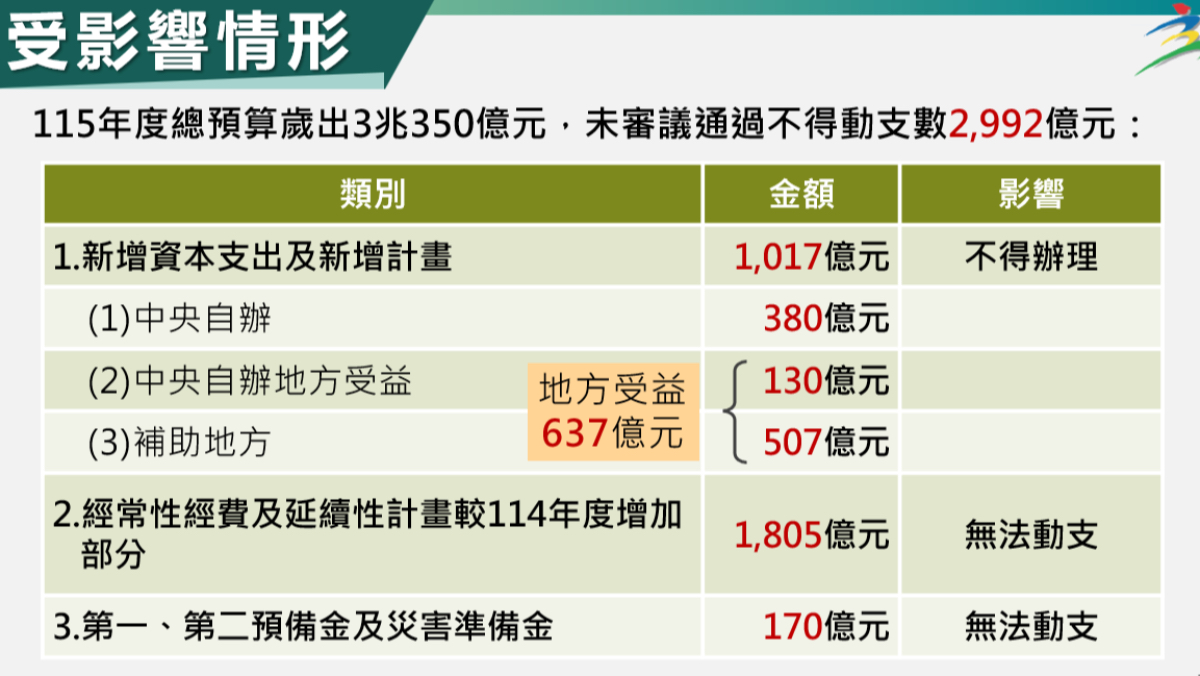一次看懂總預算卡關　各部會那些錢動不了、民眾權益是否受損