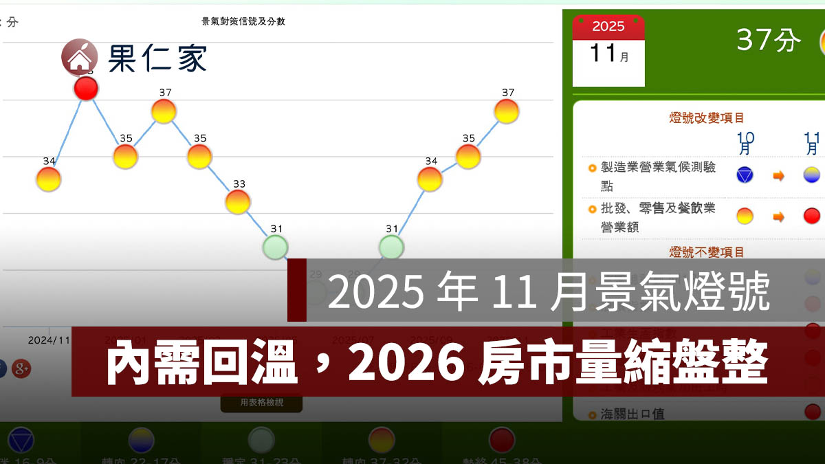 11 月景氣燈號續亮黃紅燈，內需回溫、出口續強，2026 房市恐走向量縮盤整