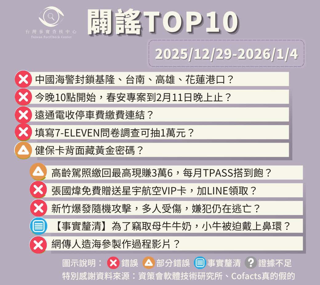 【2025/12/29-2026/1/4】闢謠TOP10
