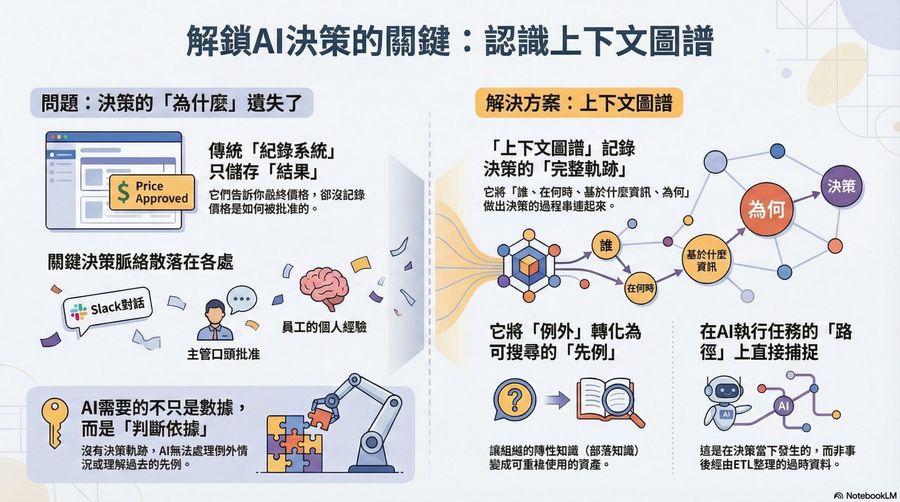 解密AI兆元賽道上的隱形冠軍：「上下文圖譜」是什麼？為何真正的金礦不是AI Agent？
