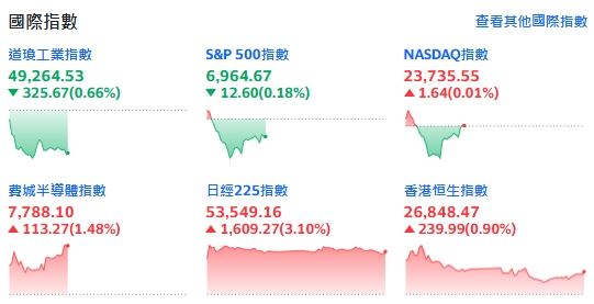 快訊／通膨降溫傳捷報！費半勁揚逾1%　台積電ADR受惠「降稅傳聞」走強
