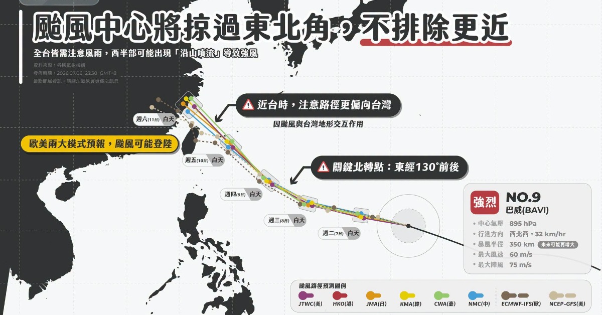 有望颱風假？預測驚現登陸貫穿台灣！巴威恐V字型殺進