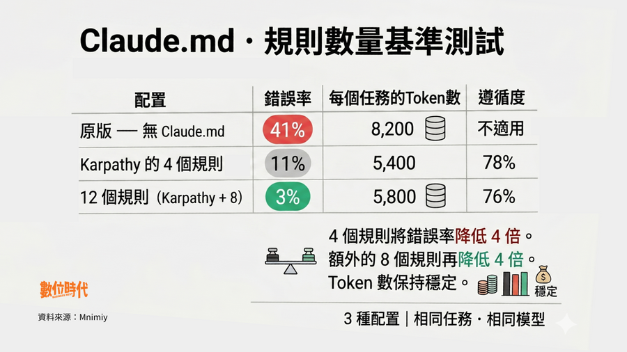 CLAUDE.md這樣寫才對！12條規則一次整理，讓Claude Code錯誤率從41%降至3%
