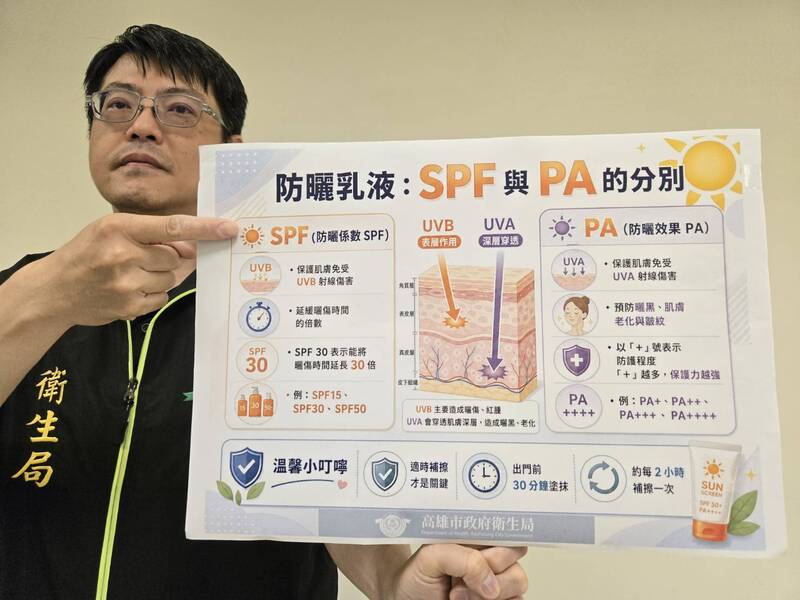 高市衛生局說明防曬迷思 (圖)