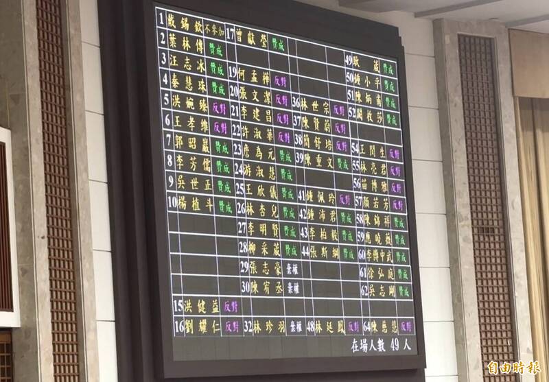 藍白關係生變？二備金表決民眾黨棄權 游淑慧：訝異