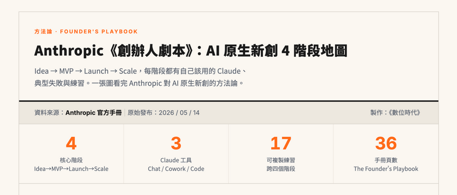 Anthropic官方發布新創AI使用指南！4大階段＋3款工具，教你打造AI原生公司