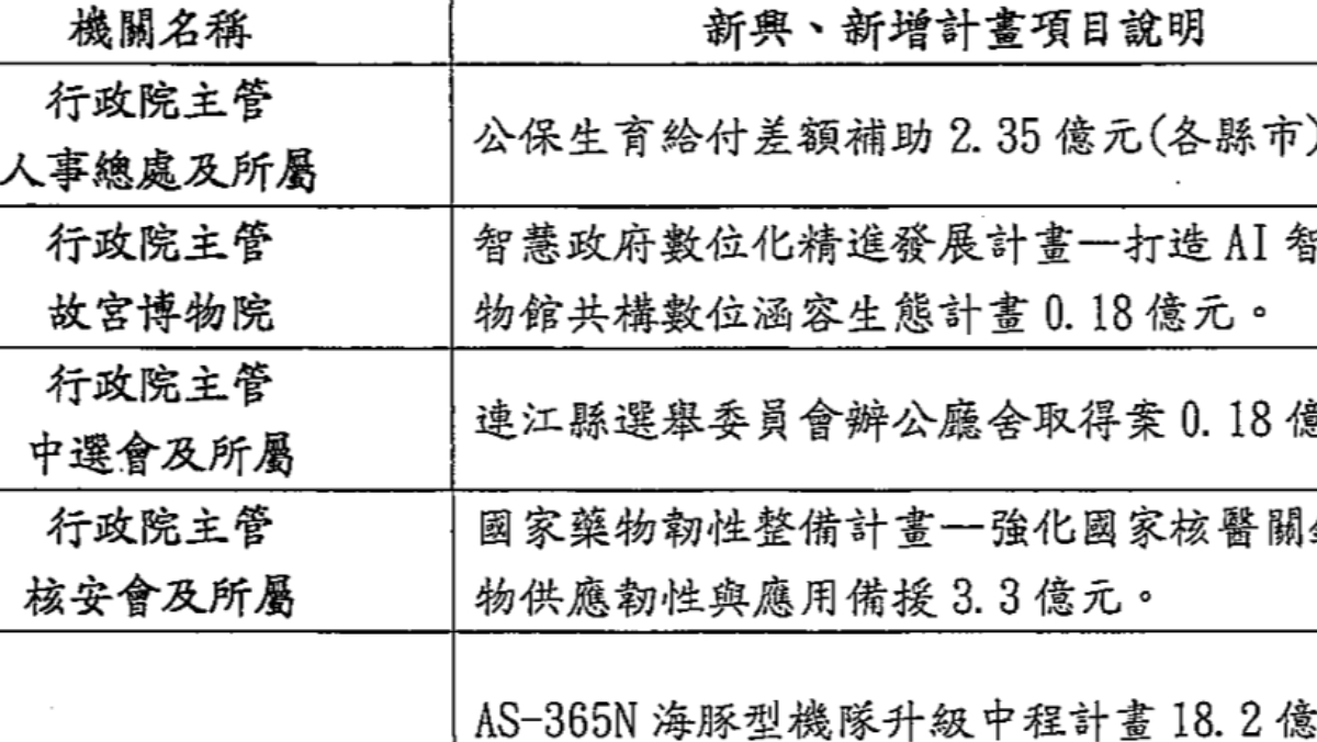 國民黨杯葛總預算案「首鼠兩端」　抽出部分新興預算先審遭反對反批民進黨卡預算