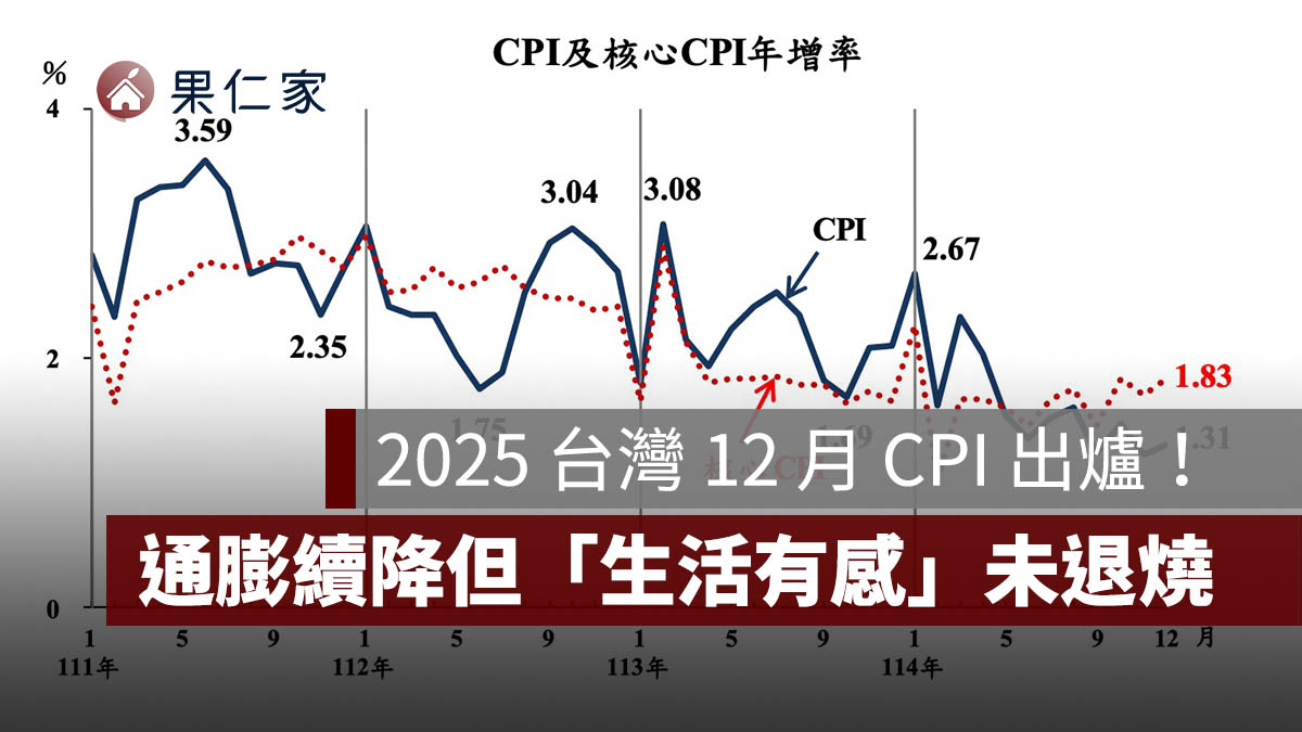 CPI 連續降溫，租屋族卻笑不出來？房租、外食壓力仍在