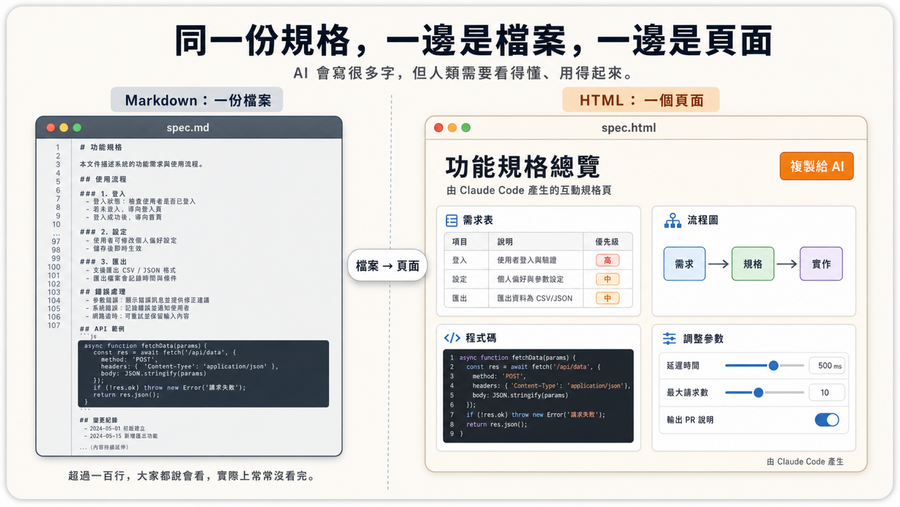 Markdown過時了？Claude Code工程師：當文件只給AI看，用HTML更合理