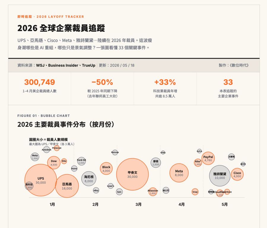 圖解2026裁員潮：全美年減50%、科技業卻逆勢增33%！AI讓白領主管職也難逃？