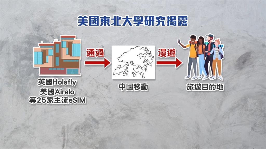 出國注意! 便宜eSIM恐藏詐 專家示警數據"送中"個資洩光光