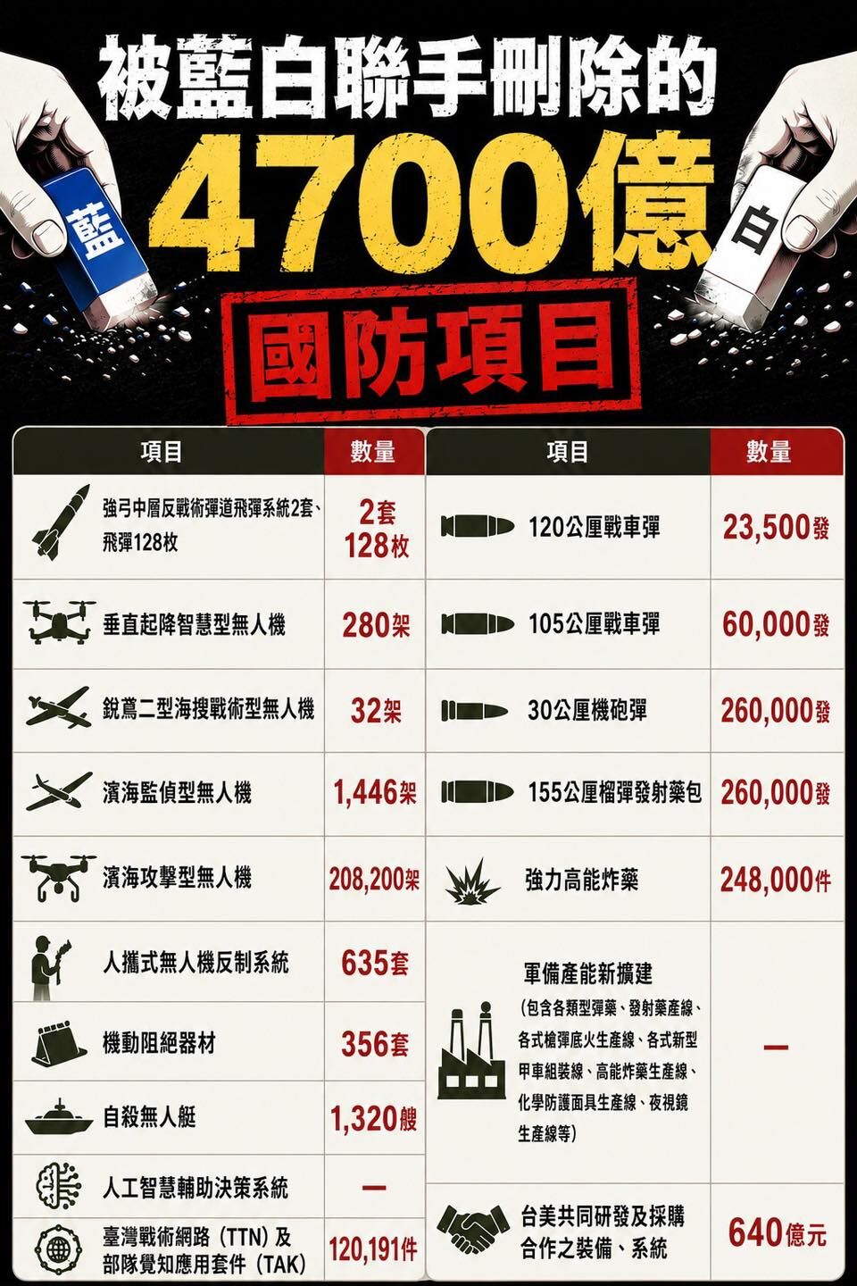 一圖看懂藍白大砍軍購條例4700億刪...
